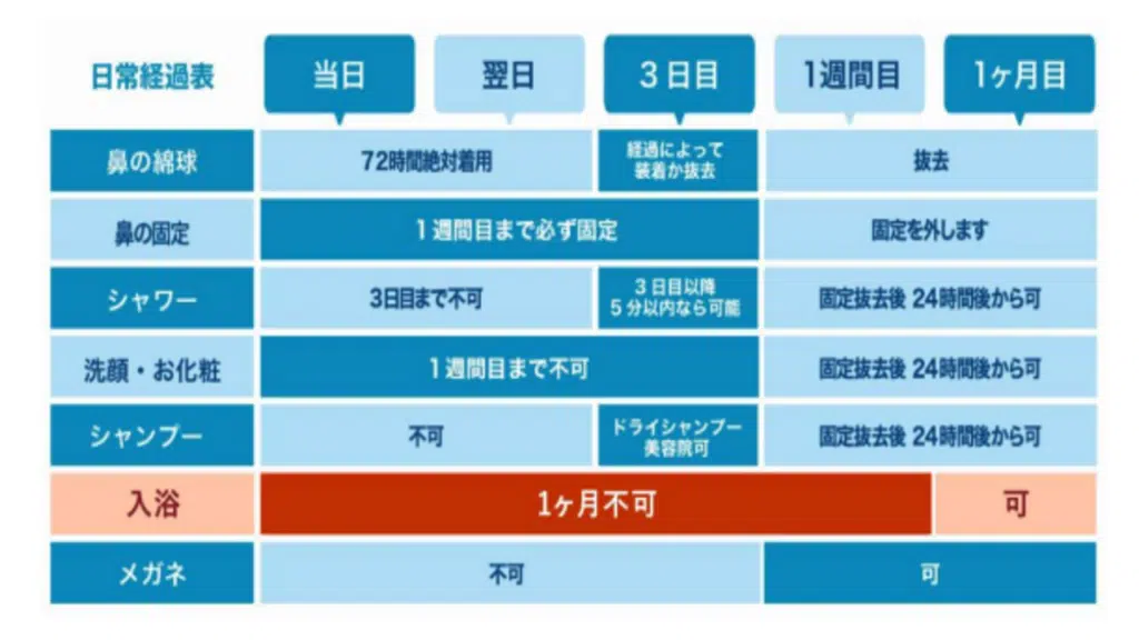 鼻の耳介軟骨移植のダウンタイム