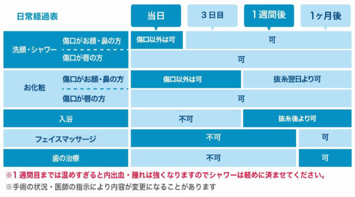 小鼻縮小のリスクとダウンタイムの表
