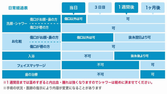 人中短縮手術のダウンタイム表